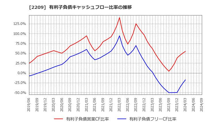 2209 井村屋グループ(株): 有利子負債キャッシュフロー比率の推移