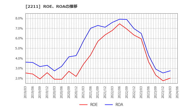 2211 (株)不二家: ROE、ROAの推移