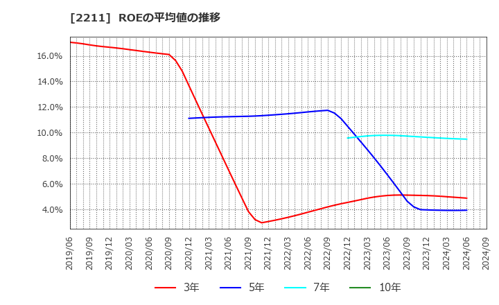 2211 (株)不二家: ROEの平均値の推移