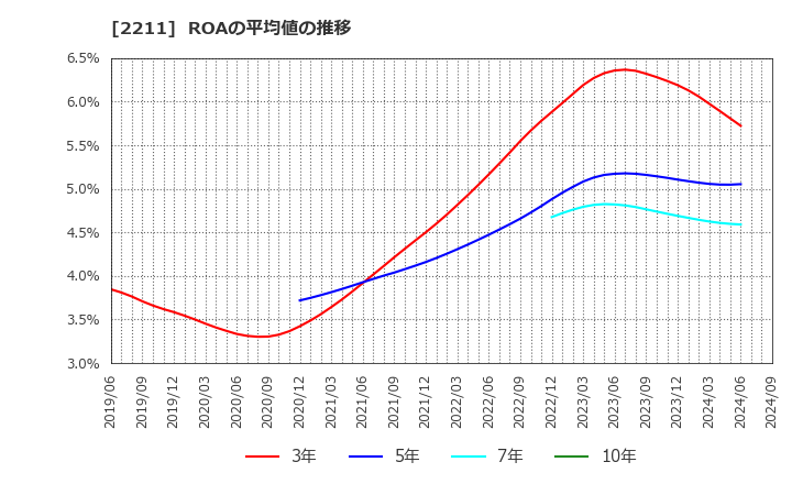 2211 (株)不二家: ROAの平均値の推移