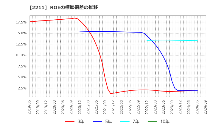 2211 (株)不二家: ROEの標準偏差の推移