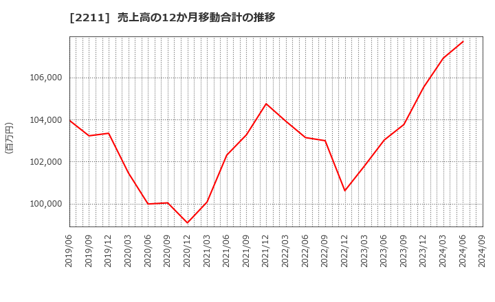 2211 (株)不二家: 売上高の12か月移動合計の推移