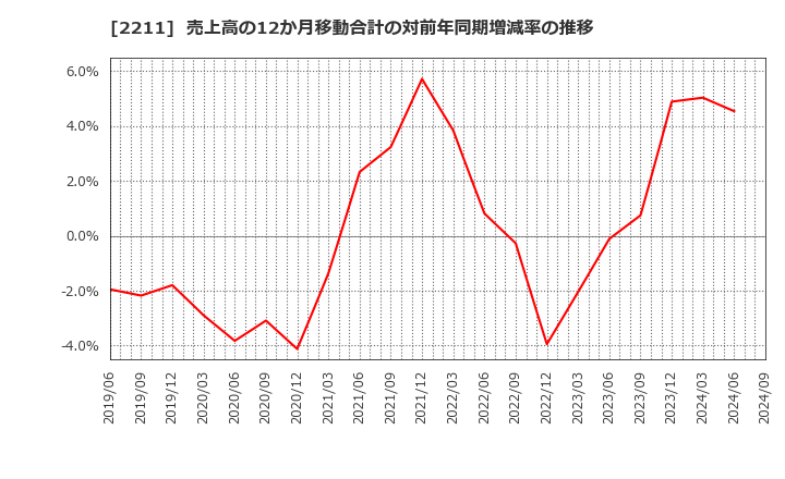 2211 (株)不二家: 売上高の12か月移動合計の対前年同期増減率の推移