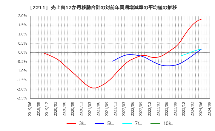 2211 (株)不二家: 売上高12か月移動合計の対前年同期増減率の平均値の推移