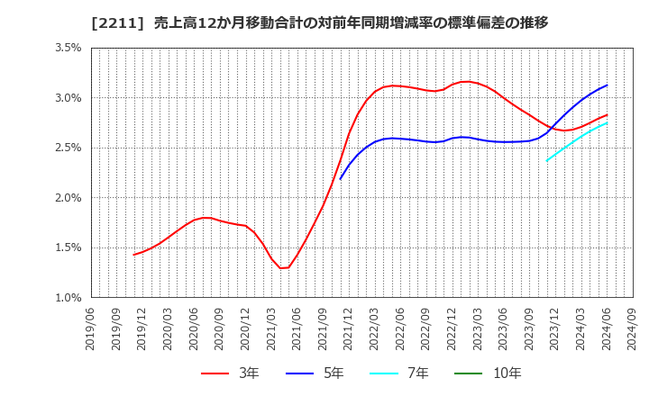 2211 (株)不二家: 売上高12か月移動合計の対前年同期増減率の標準偏差の推移