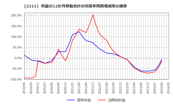 2211 (株)不二家: 利益の12か月移動合計の対前年同期増減率の推移