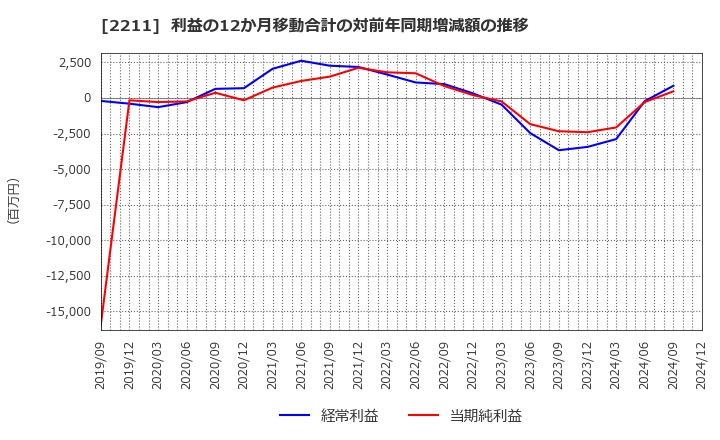 2211 (株)不二家: 利益の12か月移動合計の対前年同期増減額の推移