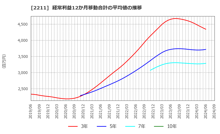 2211 (株)不二家: 経常利益12か月移動合計の平均値の推移