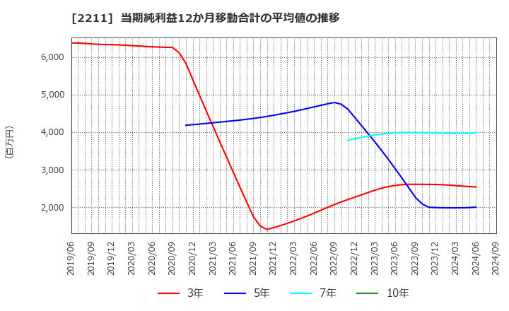 2211 (株)不二家: 当期純利益12か月移動合計の平均値の推移