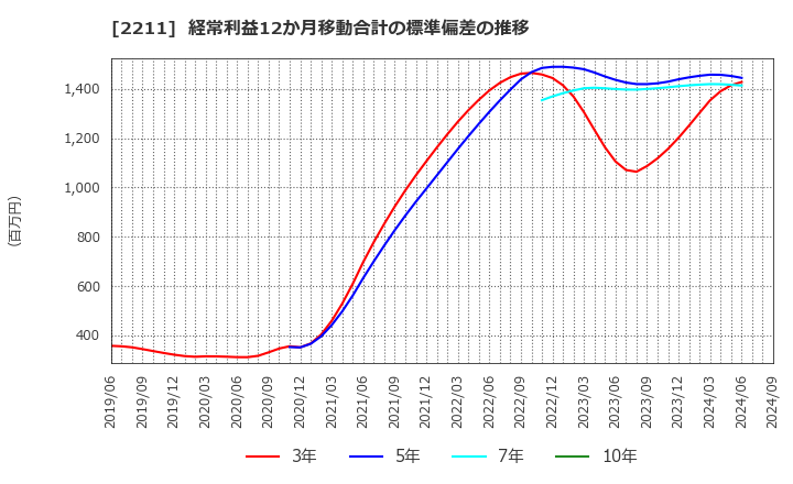 2211 (株)不二家: 経常利益12か月移動合計の標準偏差の推移