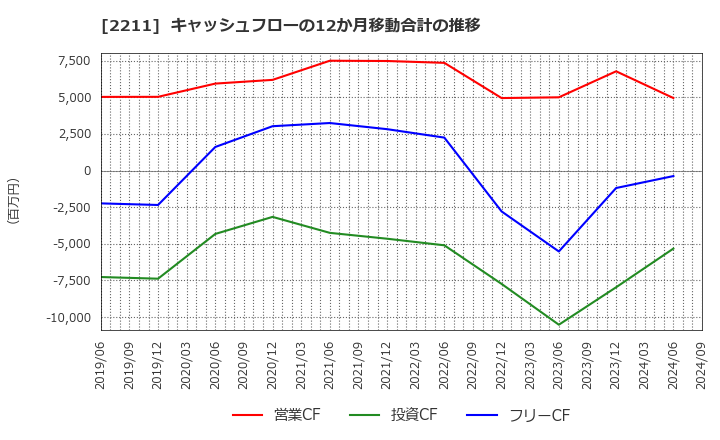 2211 (株)不二家: キャッシュフローの12か月移動合計の推移