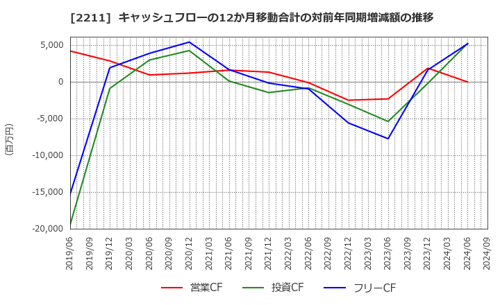 2211 (株)不二家: キャッシュフローの12か月移動合計の対前年同期増減額の推移