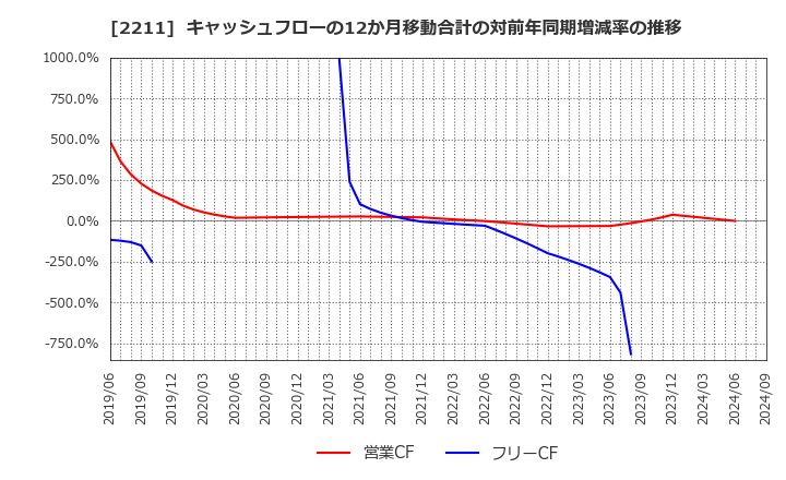 2211 (株)不二家: キャッシュフローの12か月移動合計の対前年同期増減率の推移