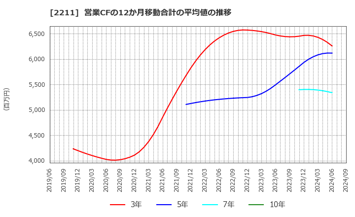 2211 (株)不二家: 営業CFの12か月移動合計の平均値の推移