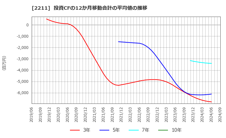 2211 (株)不二家: 投資CFの12か月移動合計の平均値の推移