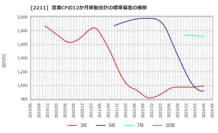 2211 (株)不二家: 営業CFの12か月移動合計の標準偏差の推移