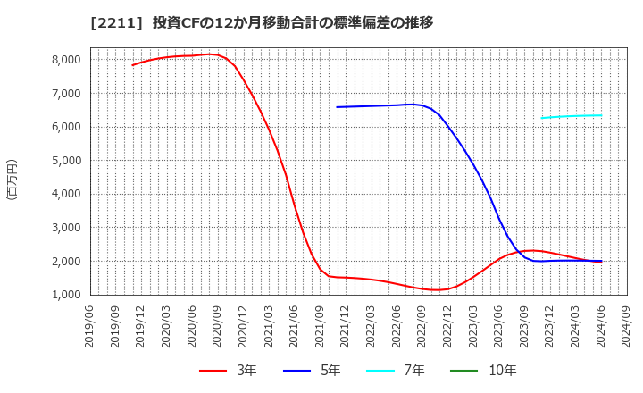 2211 (株)不二家: 投資CFの12か月移動合計の標準偏差の推移