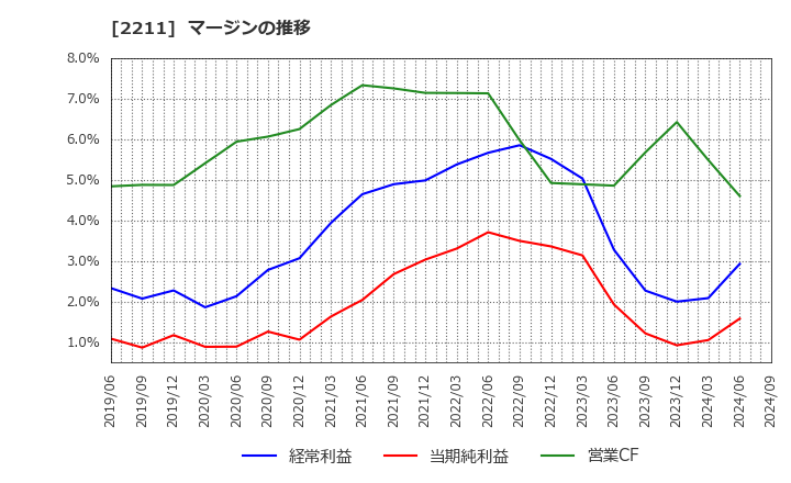 2211 (株)不二家: マージンの推移