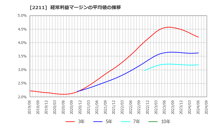 2211 (株)不二家: 経常利益マージンの平均値の推移