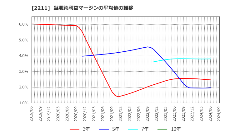 2211 (株)不二家: 当期純利益マージンの平均値の推移