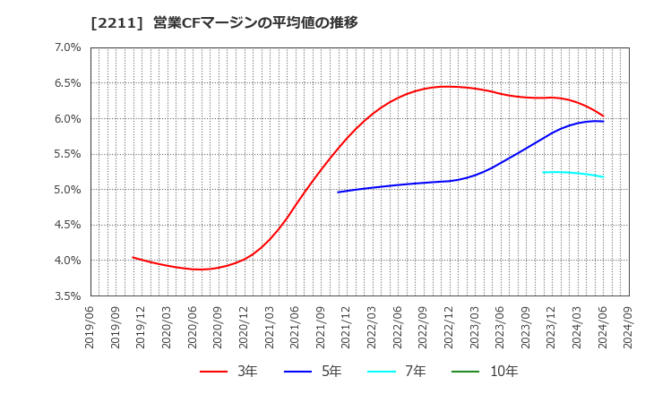 2211 (株)不二家: 営業CFマージンの平均値の推移