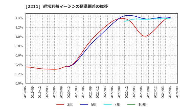 2211 (株)不二家: 経常利益マージンの標準偏差の推移