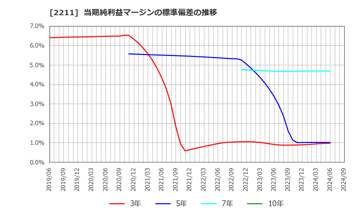 2211 (株)不二家: 当期純利益マージンの標準偏差の推移