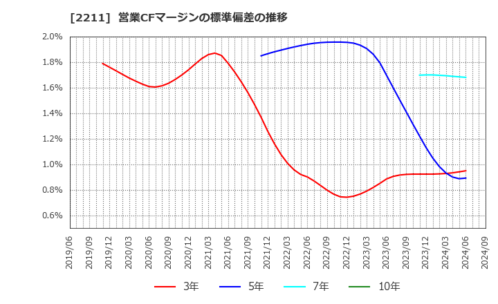 2211 (株)不二家: 営業CFマージンの標準偏差の推移