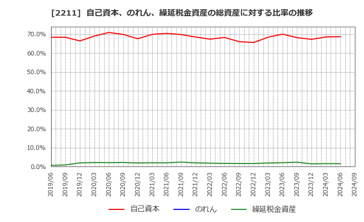 2211 (株)不二家: 自己資本、のれん、繰延税金資産の総資産に対する比率の推移