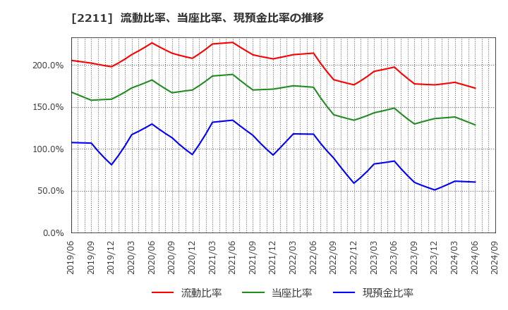 2211 (株)不二家: 流動比率、当座比率、現預金比率の推移