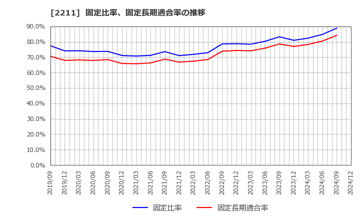 2211 (株)不二家: 固定比率、固定長期適合率の推移