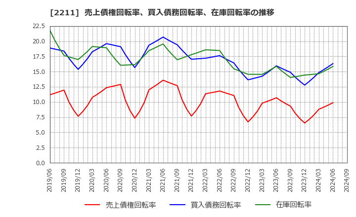 2211 (株)不二家: 売上債権回転率、買入債務回転率、在庫回転率の推移