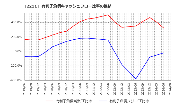 2211 (株)不二家: 有利子負債キャッシュフロー比率の推移