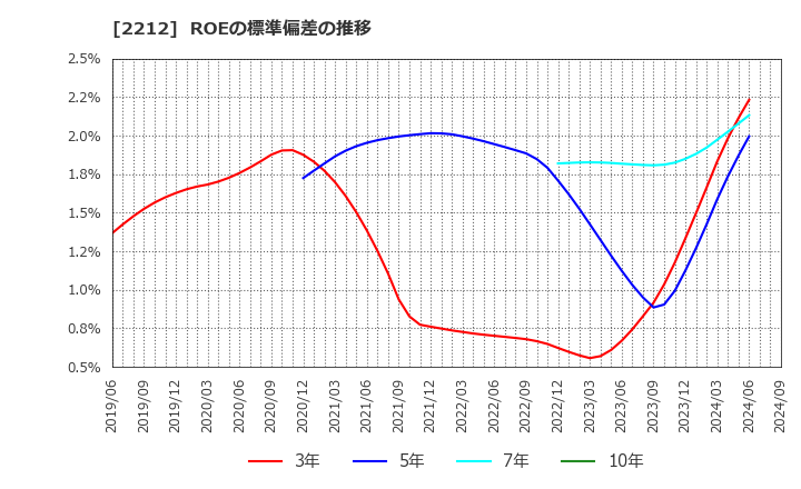 2212 山崎製パン(株): ROEの標準偏差の推移