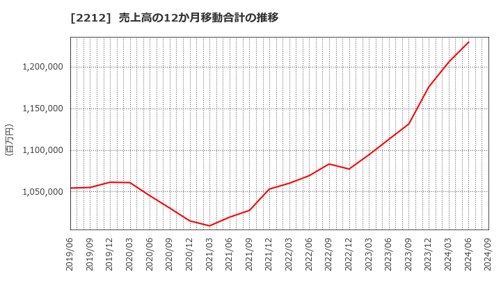 2212 山崎製パン(株): 売上高の12か月移動合計の推移