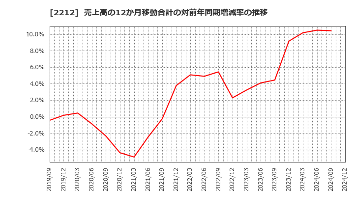 2212 山崎製パン(株): 売上高の12か月移動合計の対前年同期増減率の推移