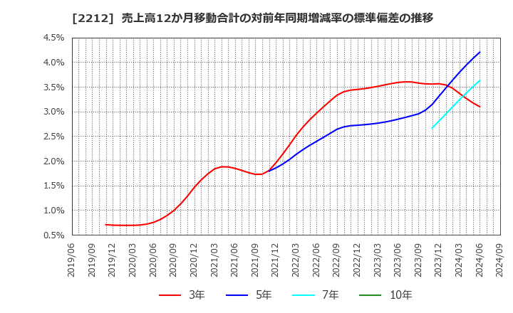 2212 山崎製パン(株): 売上高12か月移動合計の対前年同期増減率の標準偏差の推移