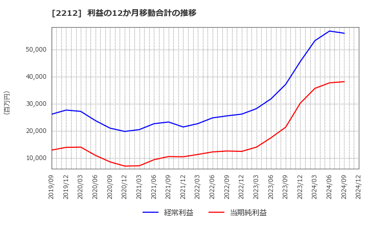 2212 山崎製パン(株): 利益の12か月移動合計の推移