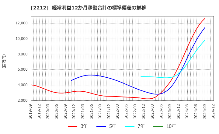 2212 山崎製パン(株): 経常利益12か月移動合計の標準偏差の推移