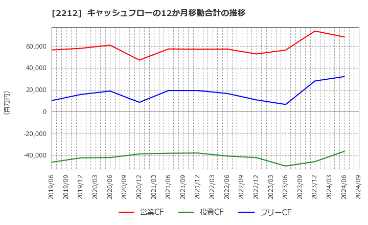 2212 山崎製パン(株): キャッシュフローの12か月移動合計の推移