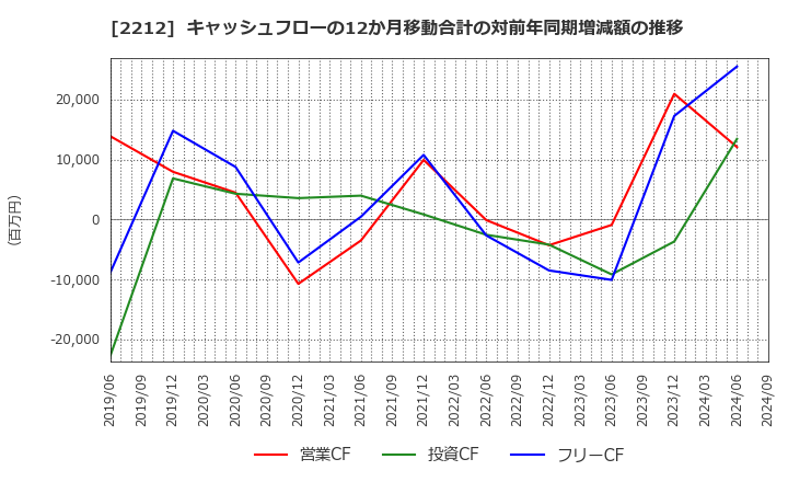 2212 山崎製パン(株): キャッシュフローの12か月移動合計の対前年同期増減額の推移