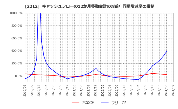 2212 山崎製パン(株): キャッシュフローの12か月移動合計の対前年同期増減率の推移