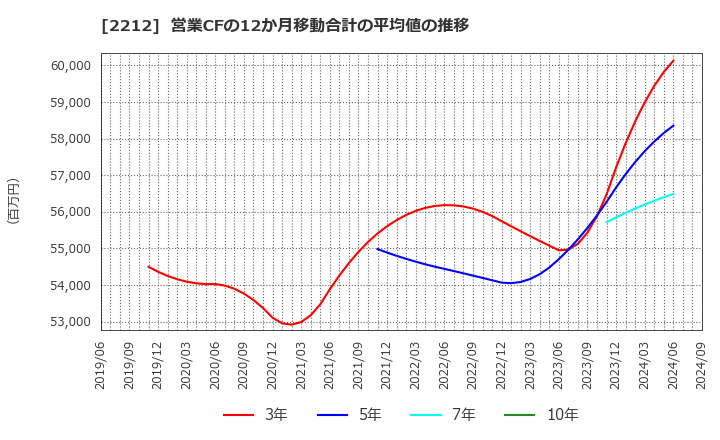 2212 山崎製パン(株): 営業CFの12か月移動合計の平均値の推移