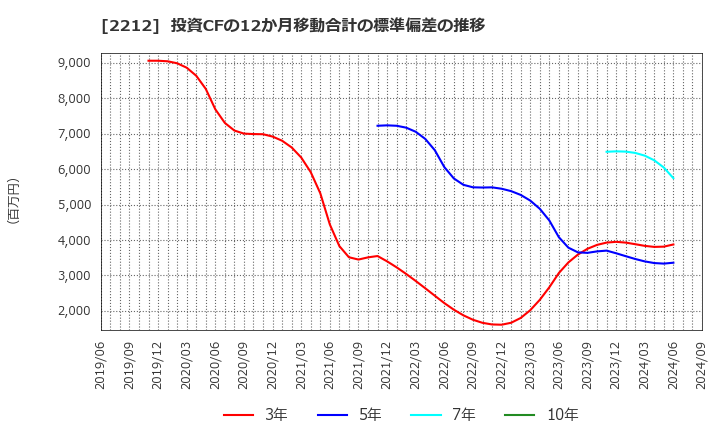 2212 山崎製パン(株): 投資CFの12か月移動合計の標準偏差の推移