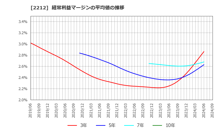 2212 山崎製パン(株): 経常利益マージンの平均値の推移