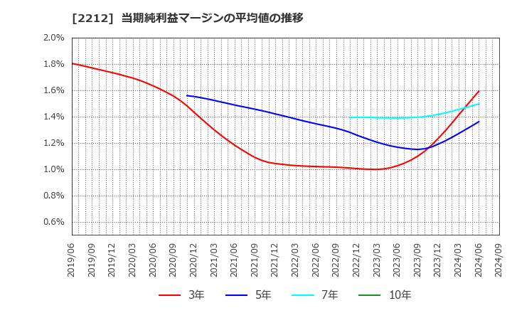 2212 山崎製パン(株): 当期純利益マージンの平均値の推移