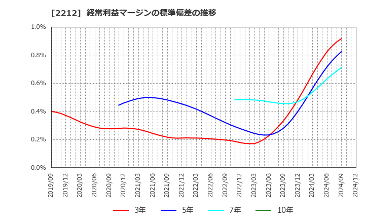 2212 山崎製パン(株): 経常利益マージンの標準偏差の推移