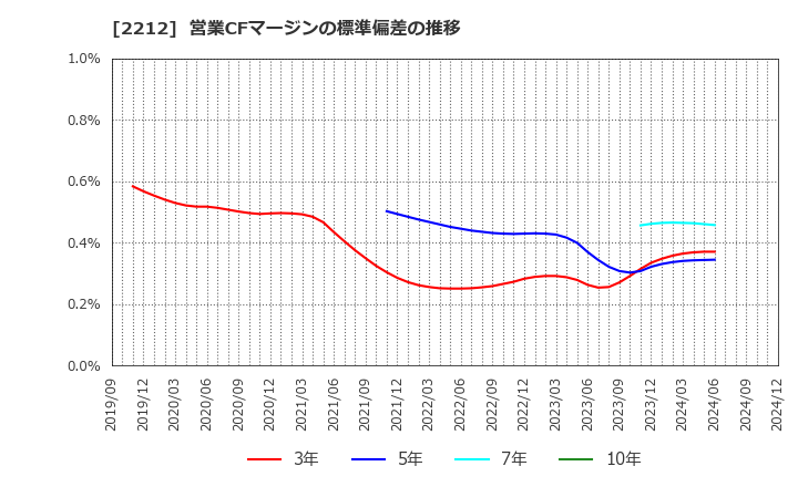 2212 山崎製パン(株): 営業CFマージンの標準偏差の推移