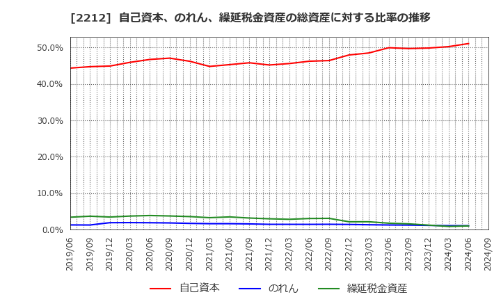 2212 山崎製パン(株): 自己資本、のれん、繰延税金資産の総資産に対する比率の推移