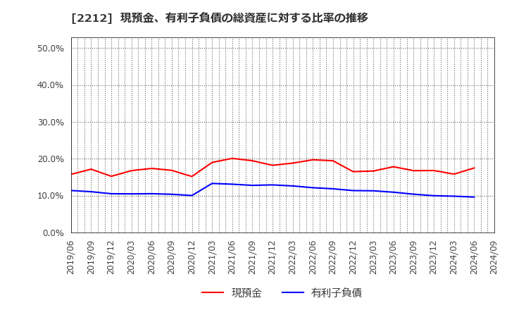 2212 山崎製パン(株): 現預金、有利子負債の総資産に対する比率の推移